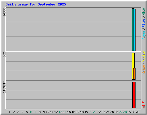 Daily usage for September 2025