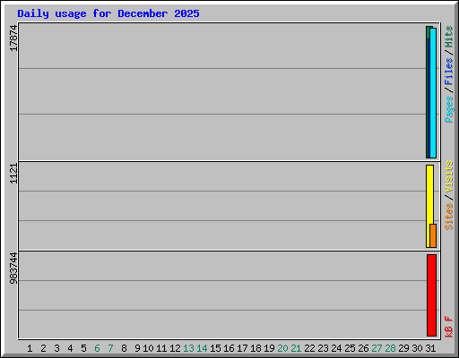 Daily usage for December 2025