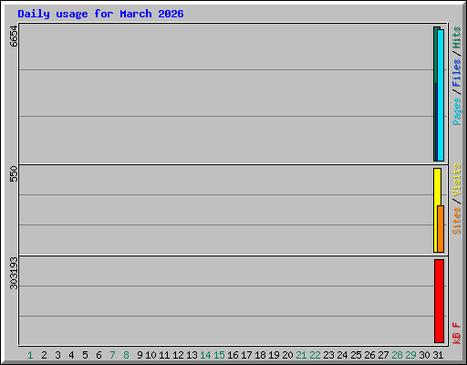Daily usage for March 2026