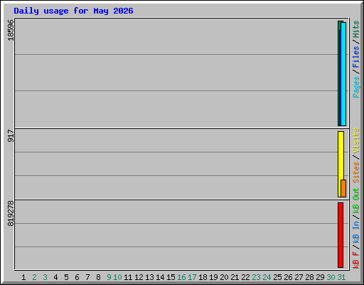 Daily usage for May 2026
