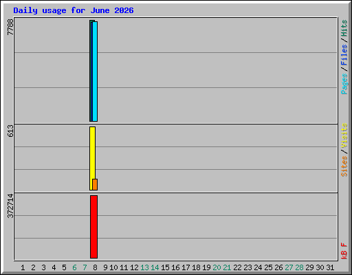 Daily usage for June 2026