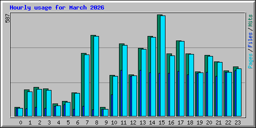 Hourly usage for March 2026