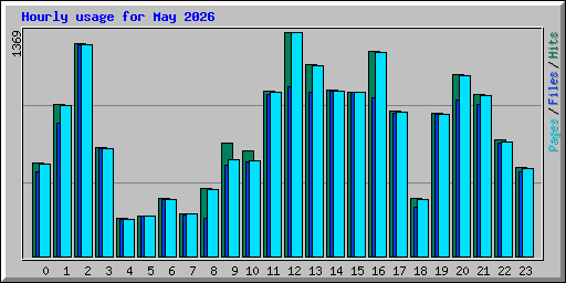 Hourly usage for May 2026
