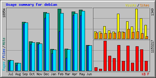Usage summary for debian